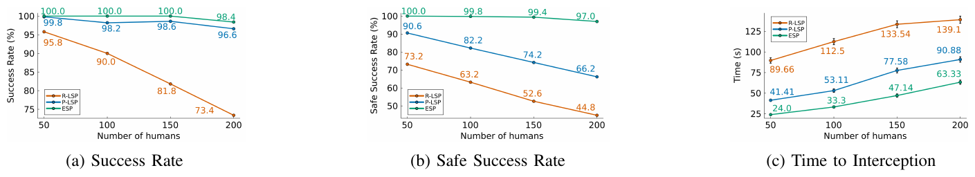 Primary-study plots of interception success, safe-success, and time to interception as crowd size increases for ESP, predictive LSP, and reactive LSP