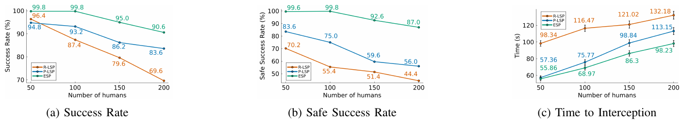 Secondary-study plots of interception success, safe-success, and time to interception with intermittent target observations