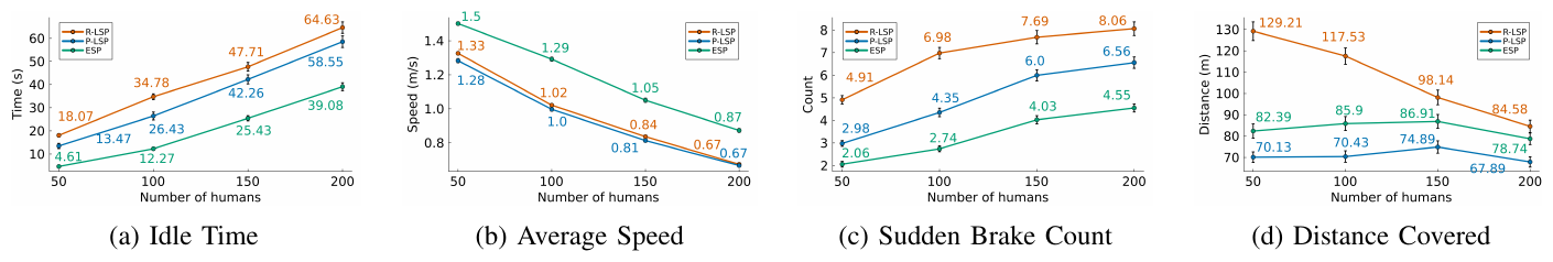 Motion-statistics plots comparing idle time, average speed, sudden braking, and distance traveled